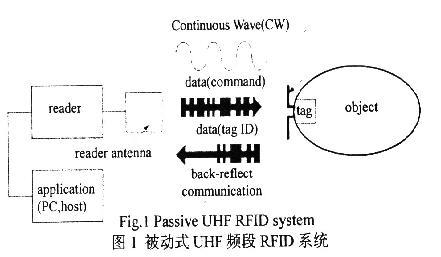 一种UHF频段RFID阅读器天线的小型化设计