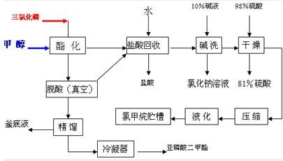 超声波流量计在草甘磷生产中的应用