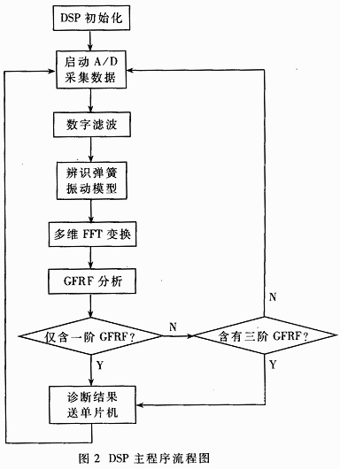 ＤＳＰ主程序流程图