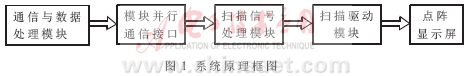 基于CPLD和Embedded System的LED点阵显示系统的实现
