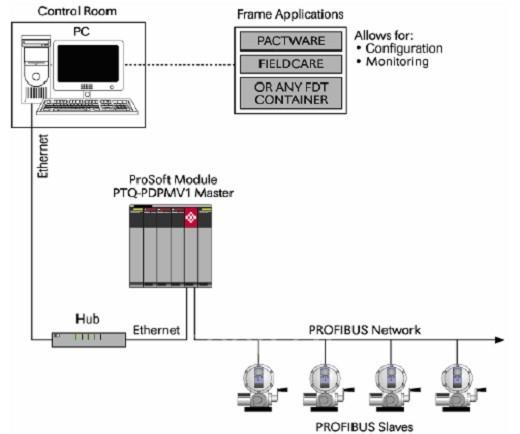 一个 FDT／DTM 集成 Profibus 的实例