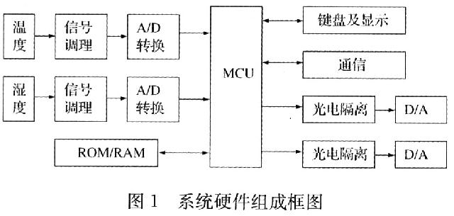 8位单片机控制的经济型温湿度监控仪研制