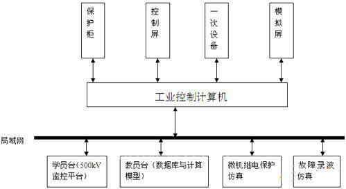 基于组态软件的仿真变电站监控系统的实现