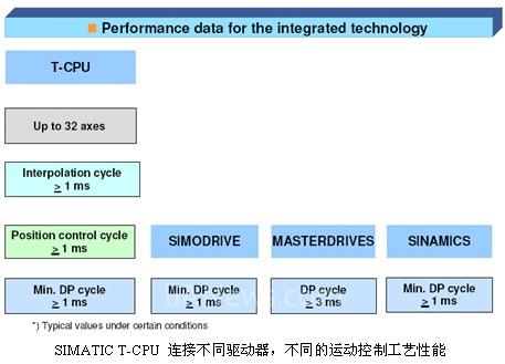 西门子T-CPU典型方案网络拓扑结构