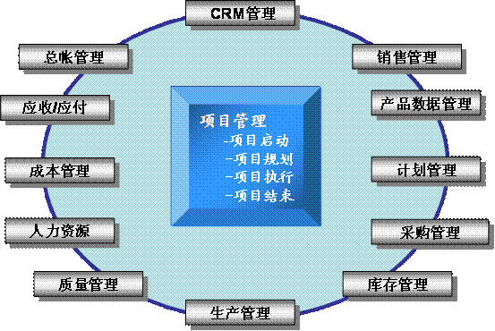 ETO类型企业的ERP 解决方案总体思路和实现流程