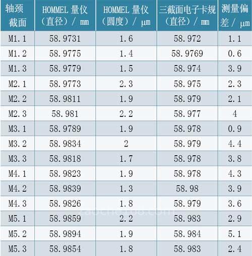 曲轴直径测量误差分析