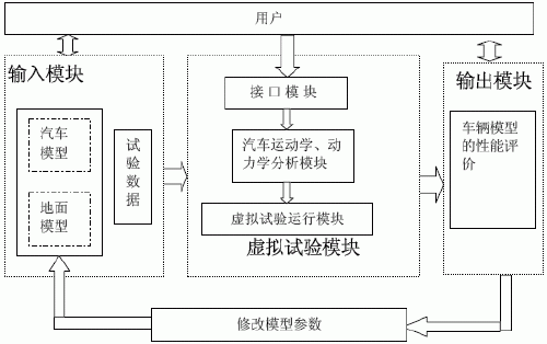 虚拟现实技术在汽车性能试验系统的应用