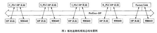 Profibus—DP在板坯连铸机自动控制系统中的应用