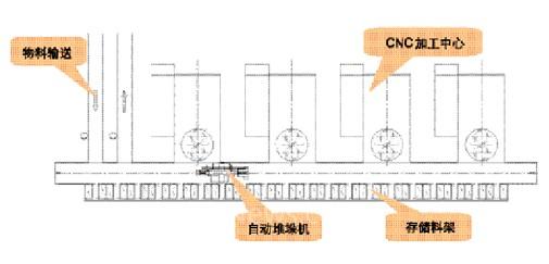 自动堆垛机在FMS生产系统中的应用