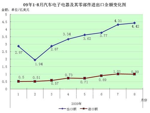 前三季度汽车电子国内及出口市场双双飘红