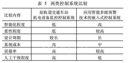 智能预警在地铁车站设备监控系统中的应用
