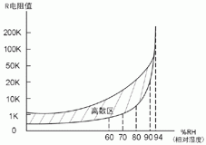 开关柜新颖的防凝露技术