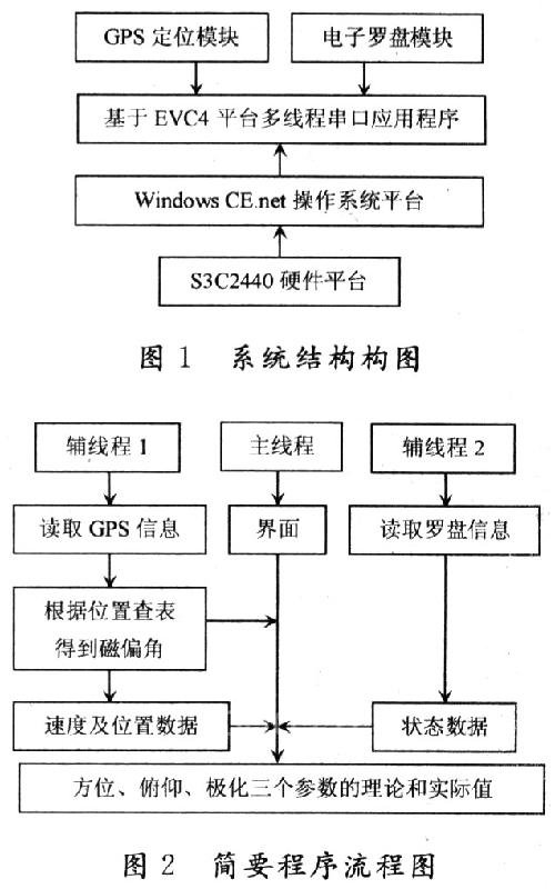 基于ARM9的快速对星装置设计与实现