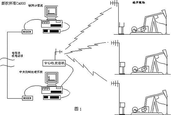 昆仑通态自动化软件在油田油井自动化监控系统
