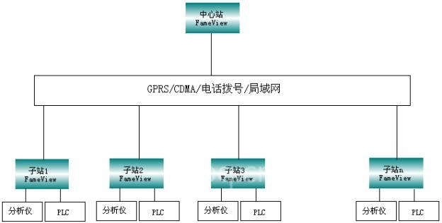 FameView在烟气连续监测系统的应用