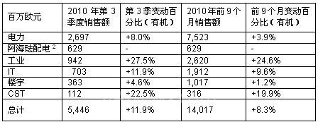 施耐德电气公布第三季度业绩