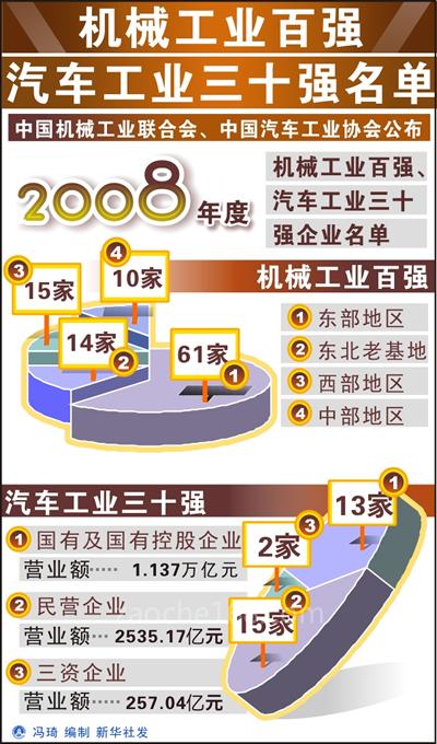 两大协会公布2008年度汽车工业三十强名单