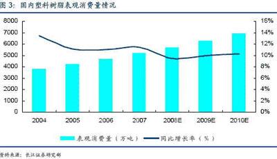 塑料市场增长分析