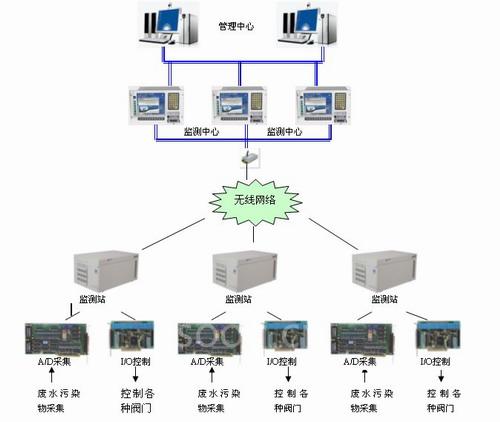 研祥工业废水监测系统