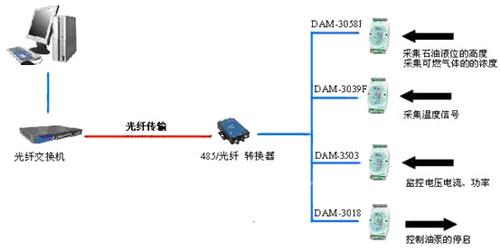 阿尔泰产品在某石油工业控制系统中运用