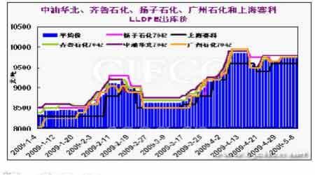 中油华北、齐鲁石油、样子石化、广州石化和上海赛科LLDPE出库价走势图