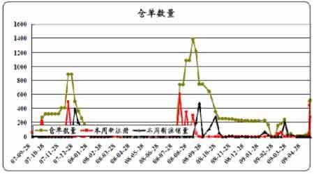 仓单数量走势图