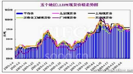 五个地区LLDPE现货价格走势图