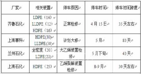 多家工厂的检修对照表