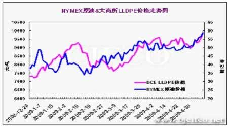 NYMEX原油&大商所LLDPE价格走势图
