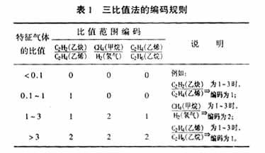 变压器故障的诊断（组图）