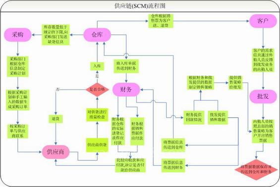 供应链管理系统简介