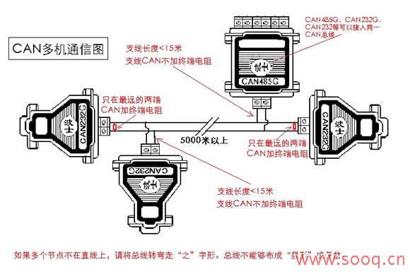 RS232/RS485/CAN多机通信图