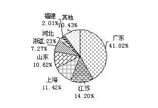 国内色母粒生产能力地域分布