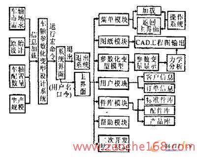 参数化变型技术在半挂车配件车铀系统中的应用