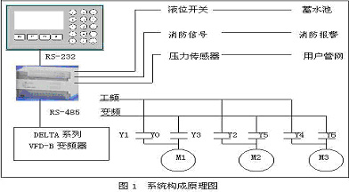 变频给水控制新方案