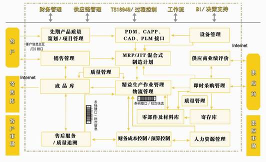 汽配行业企业管理信息化整体解决方案