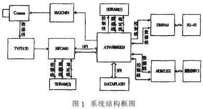 基于 AT91RM9200 的嵌入式网络摄像机设计