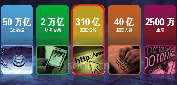 IDC预测的2020年计算应用规模