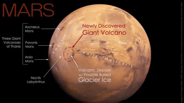 The volcano, temporarily named the Noctis, spans 280 miles wide and was discovered alo<em></em>ngside a buried ice glacier to the east of Mars.</p>

<p>　　