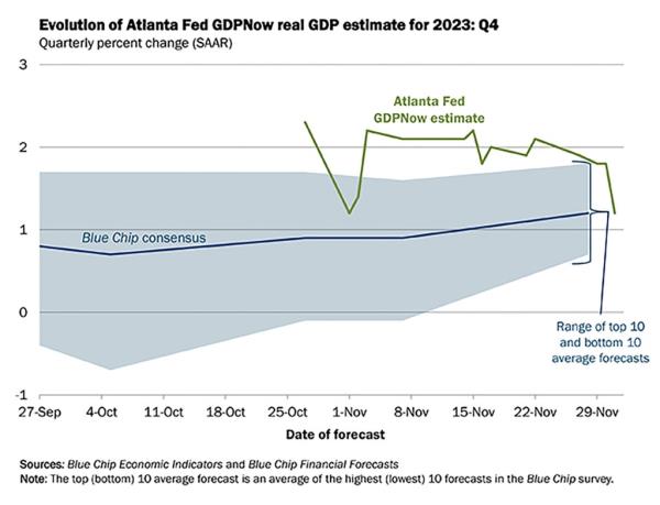 The Natio<em></em>nal Association for Business Eco<em></em>nomics (NABE)'s latest Outlook Survey sees the US Growth Domestic Product slowing from 5.2% in the third quarter to a bleak 1% in 2024.