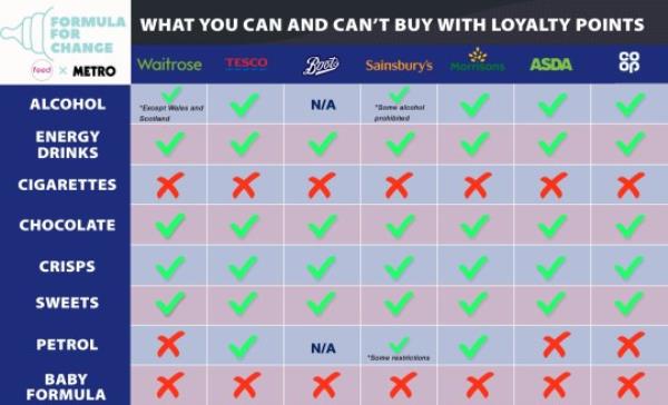 A graphic which shows how you cannot buy baby formula with loyalty points at any major supermarket