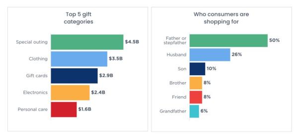 A graph comparing Father's Day spending with a highlight on co<em></em>nsumers ages 25-34 being the largest spenders