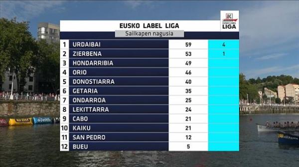 Overall standings of the Eusko Label Liga. Image: EITB