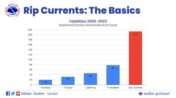 Rip current fataltites